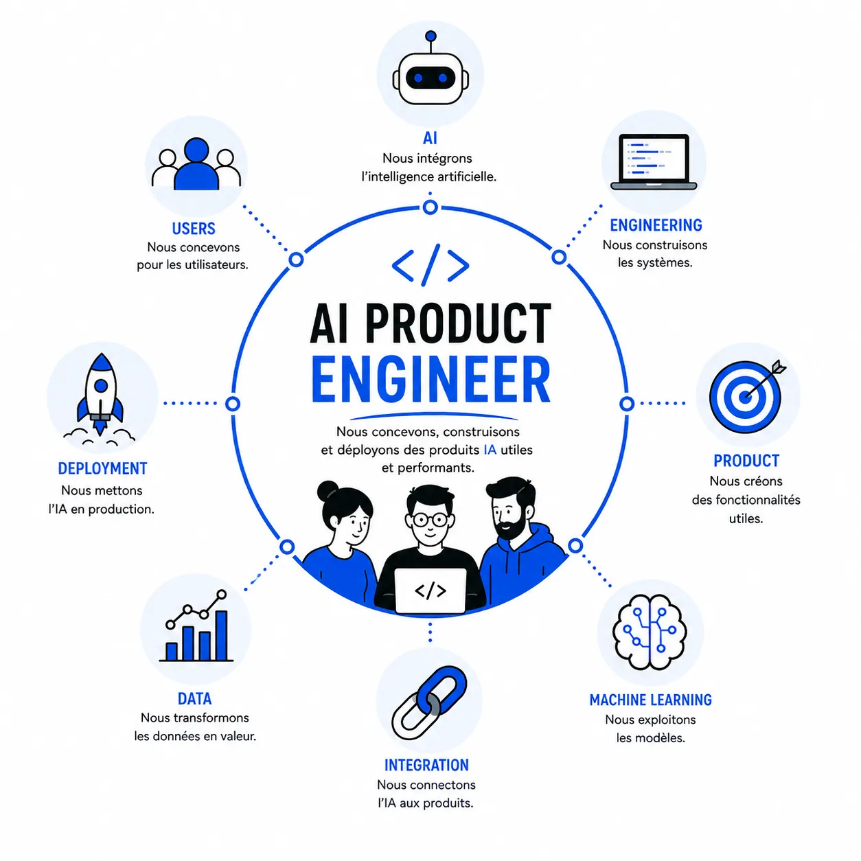 Métier AI Product Engineer : IA générative, code, automatisation, prototypage