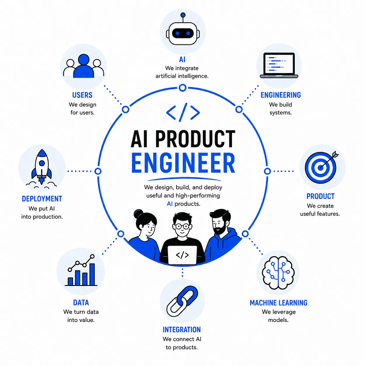 AI Product Engineer role: generative AI, code, automation, prototyping