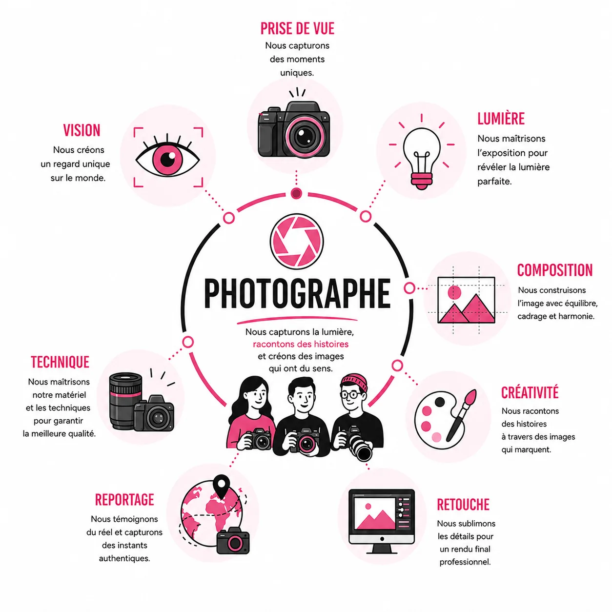 Métier photographe : prise de vue, lumière, composition, retouche et reportage