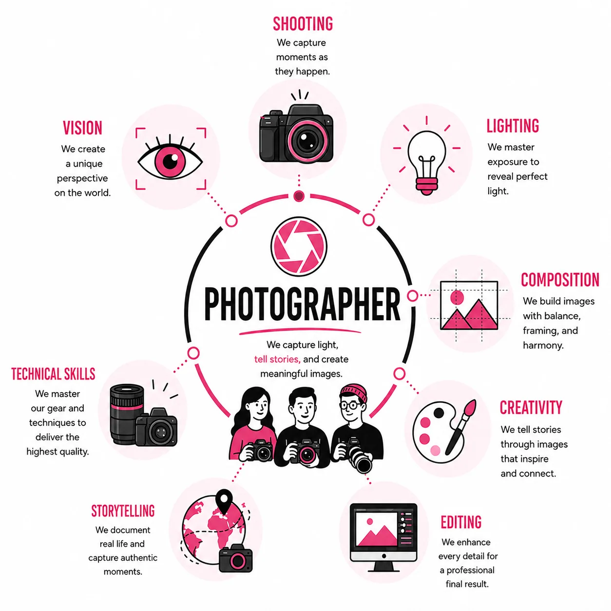 The photographer's craft: shooting, light, composition, retouching, and reportage