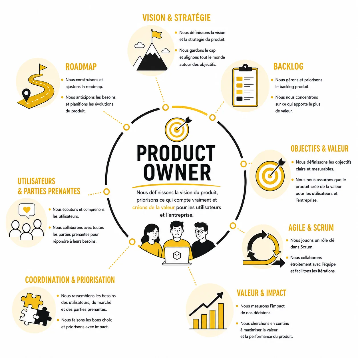 Métier product owner : vision, roadmap, backlog, priorisation et impact