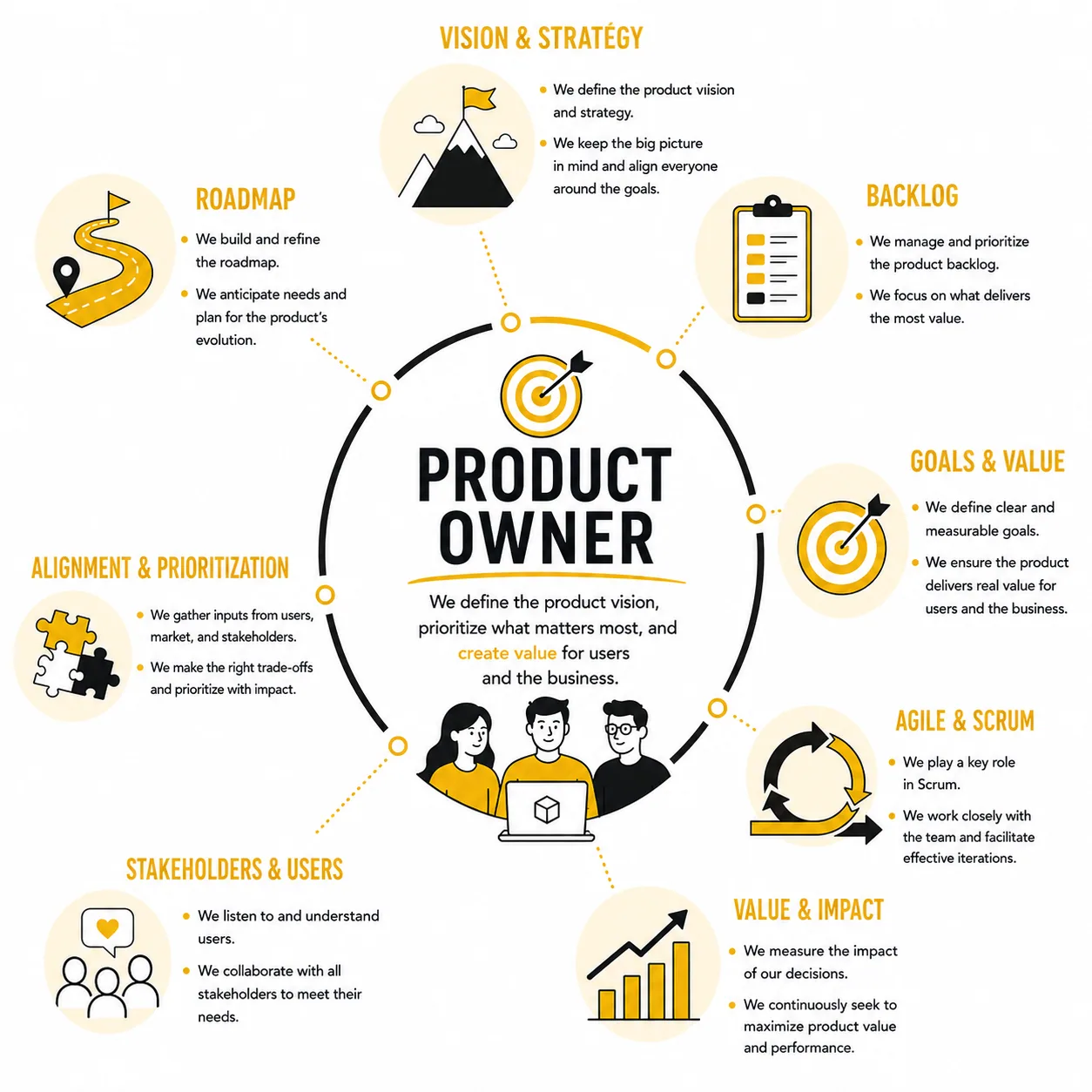 Product owner role: vision, roadmap, backlog, prioritization, and impact